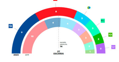 El PP gana en Leganés al PSOE por un escaño