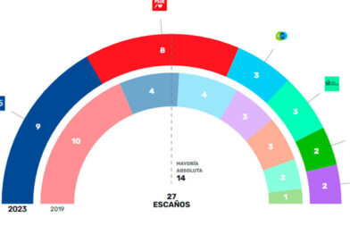 El PP gana en Leganés al PSOE por un escaño